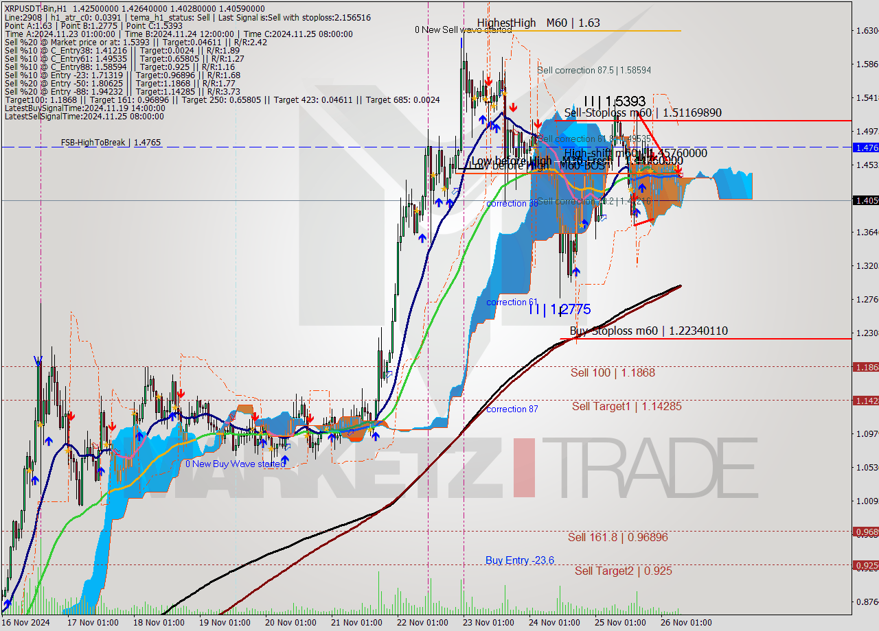 XRPUSDT-Bin MultiTimeframe analysis at date 2024.11.26 10:13