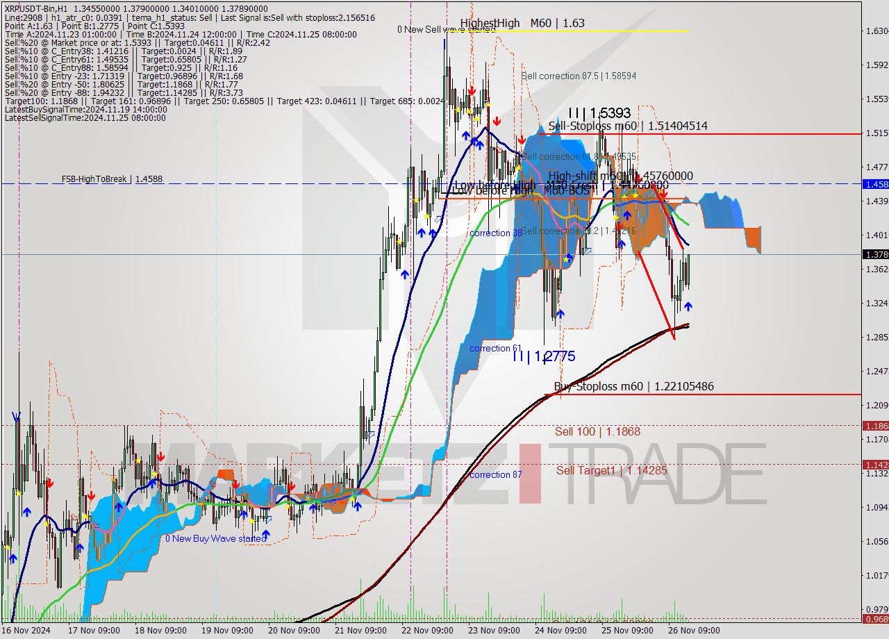 XRPUSDT-Bin MultiTimeframe analysis at date 2024.11.26 18:23