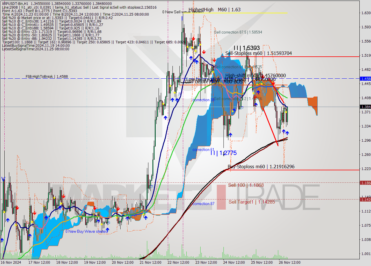 XRPUSDT-Bin MultiTimeframe analysis at date 2024.11.26 21:57