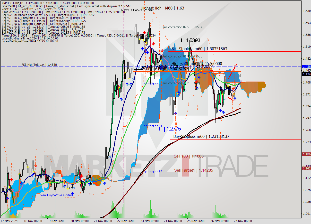 XRPUSDT-Bin MultiTimeframe analysis at date 2024.11.27 15:04