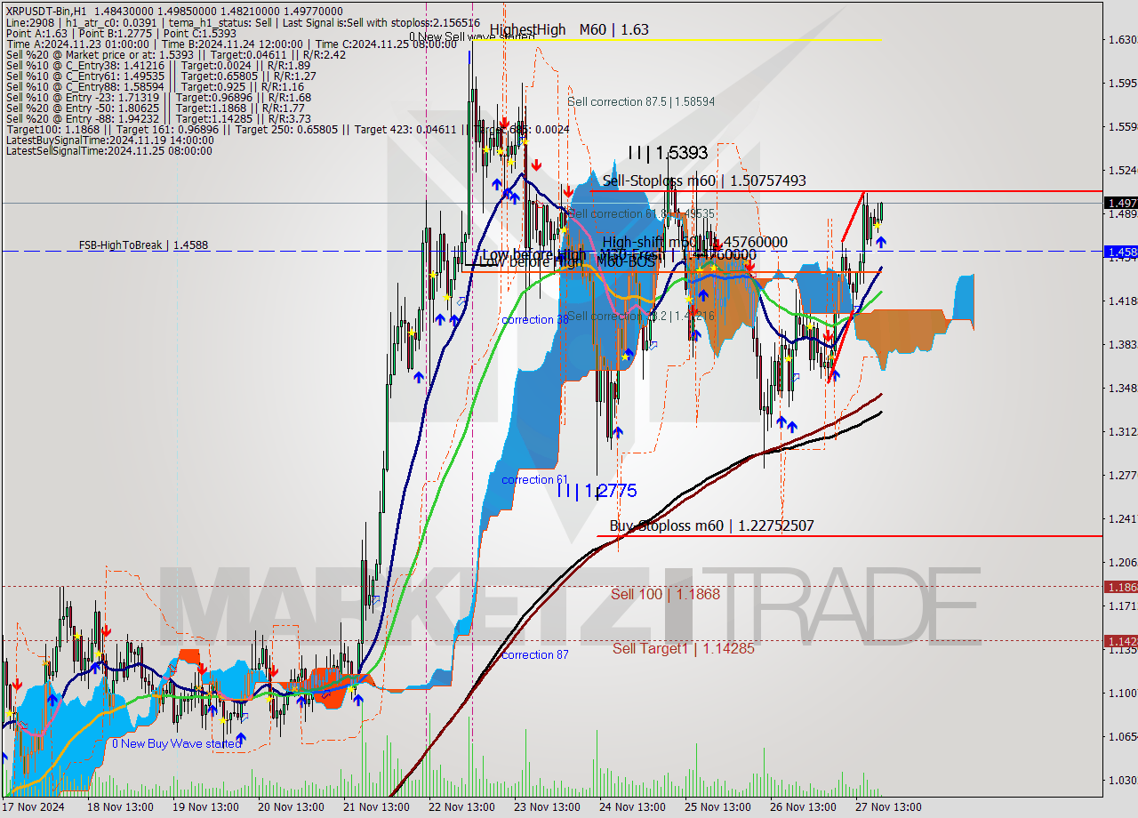 XRPUSDT-Bin MultiTimeframe analysis at date 2024.11.27 22:16