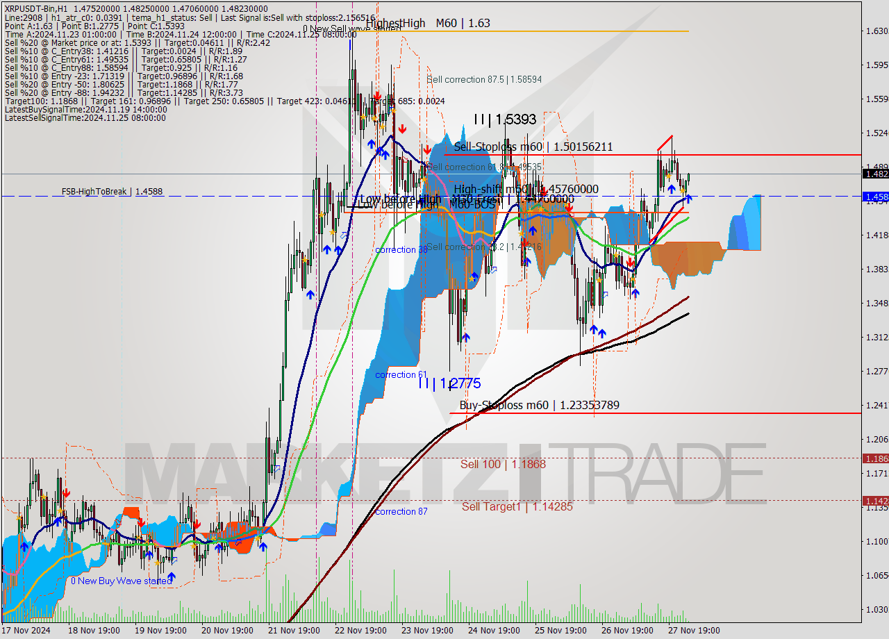 XRPUSDT-Bin MultiTimeframe analysis at date 2024.11.28 04:24