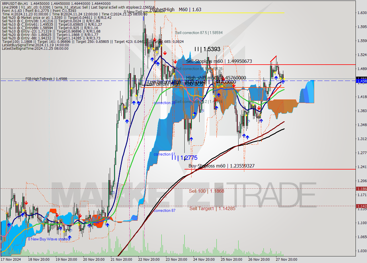 XRPUSDT-Bin MultiTimeframe analysis at date 2024.11.28 05:00