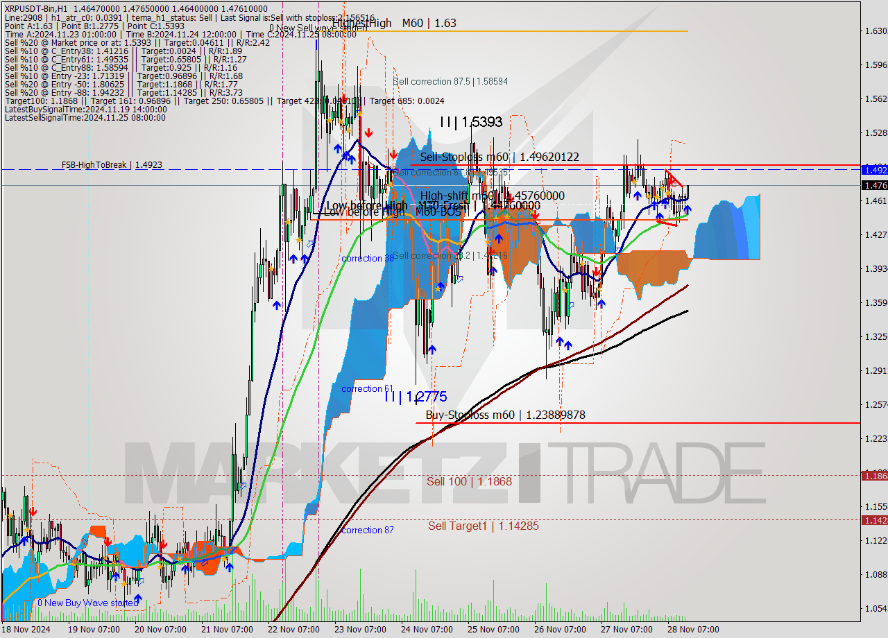 XRPUSDT-Bin MultiTimeframe analysis at date 2024.11.28 16:08