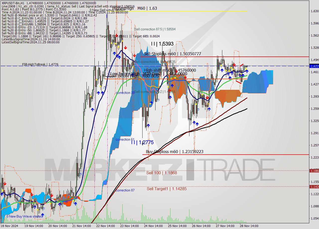 XRPUSDT-Bin MultiTimeframe analysis at date 2024.11.28 23:02