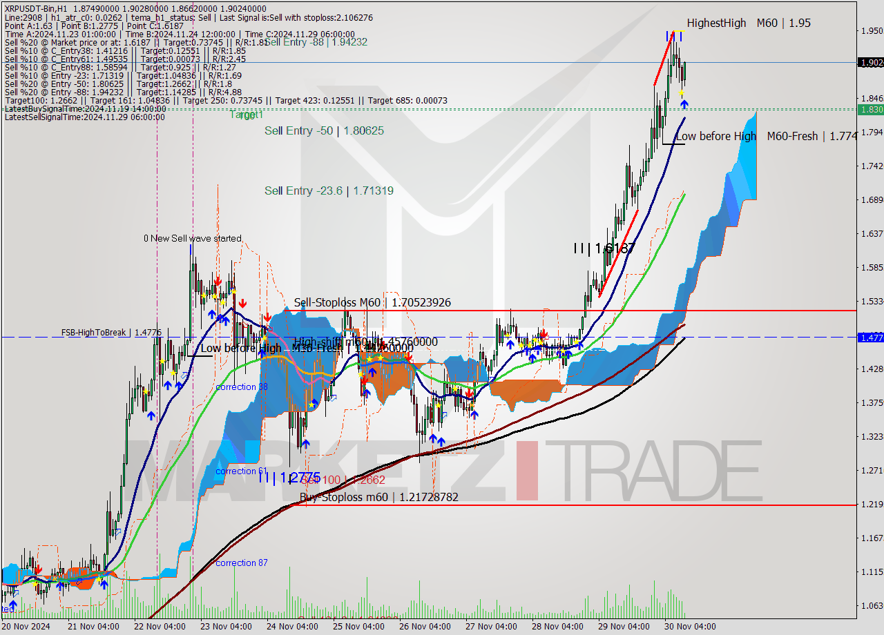 XRPUSDT-Bin MultiTimeframe analysis at date 2024.11.30 13:23