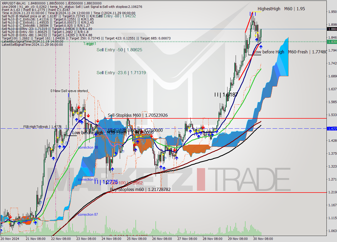 XRPUSDT-Bin MultiTimeframe analysis at date 2024.11.30 17:49