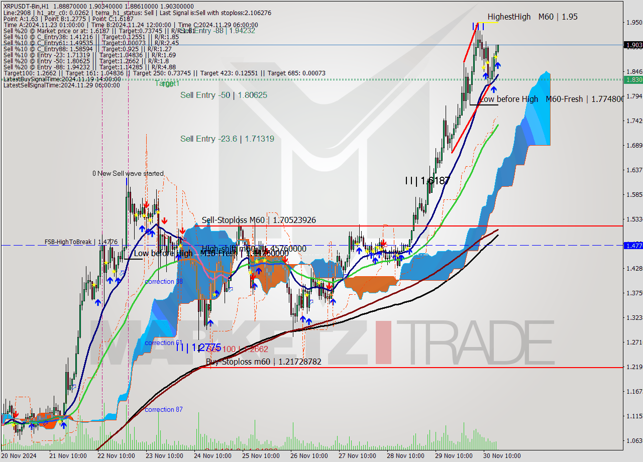 XRPUSDT-Bin MultiTimeframe analysis at date 2024.11.30 19:03