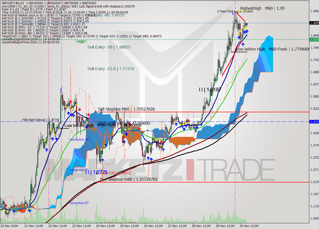 XRPUSDT-Bin MultiTimeframe analysis at date 2024.11.30 21:05