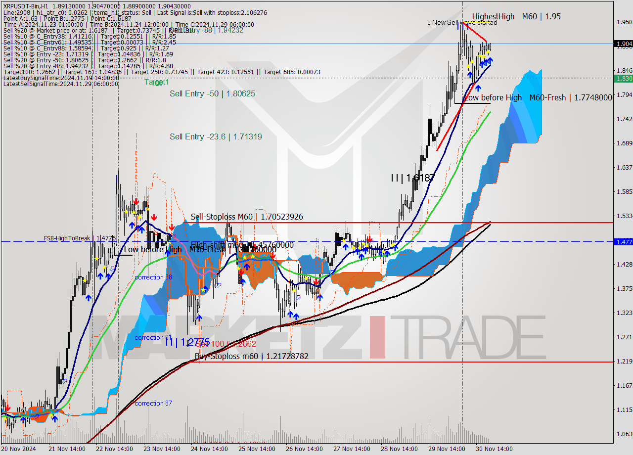 XRPUSDT-Bin MultiTimeframe analysis at date 2024.11.30 23:07