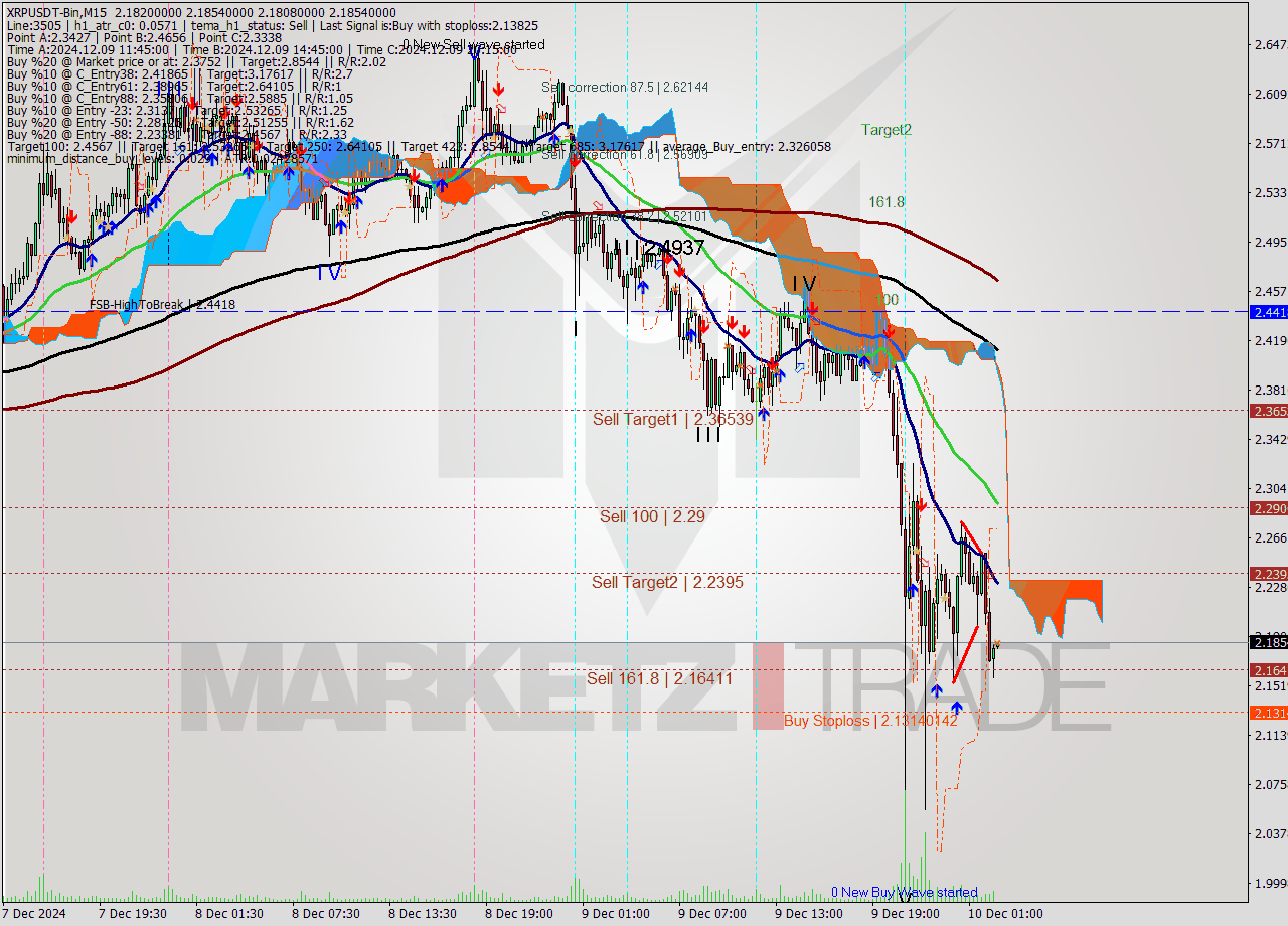 XRPUSDT-Bin M15 Signal