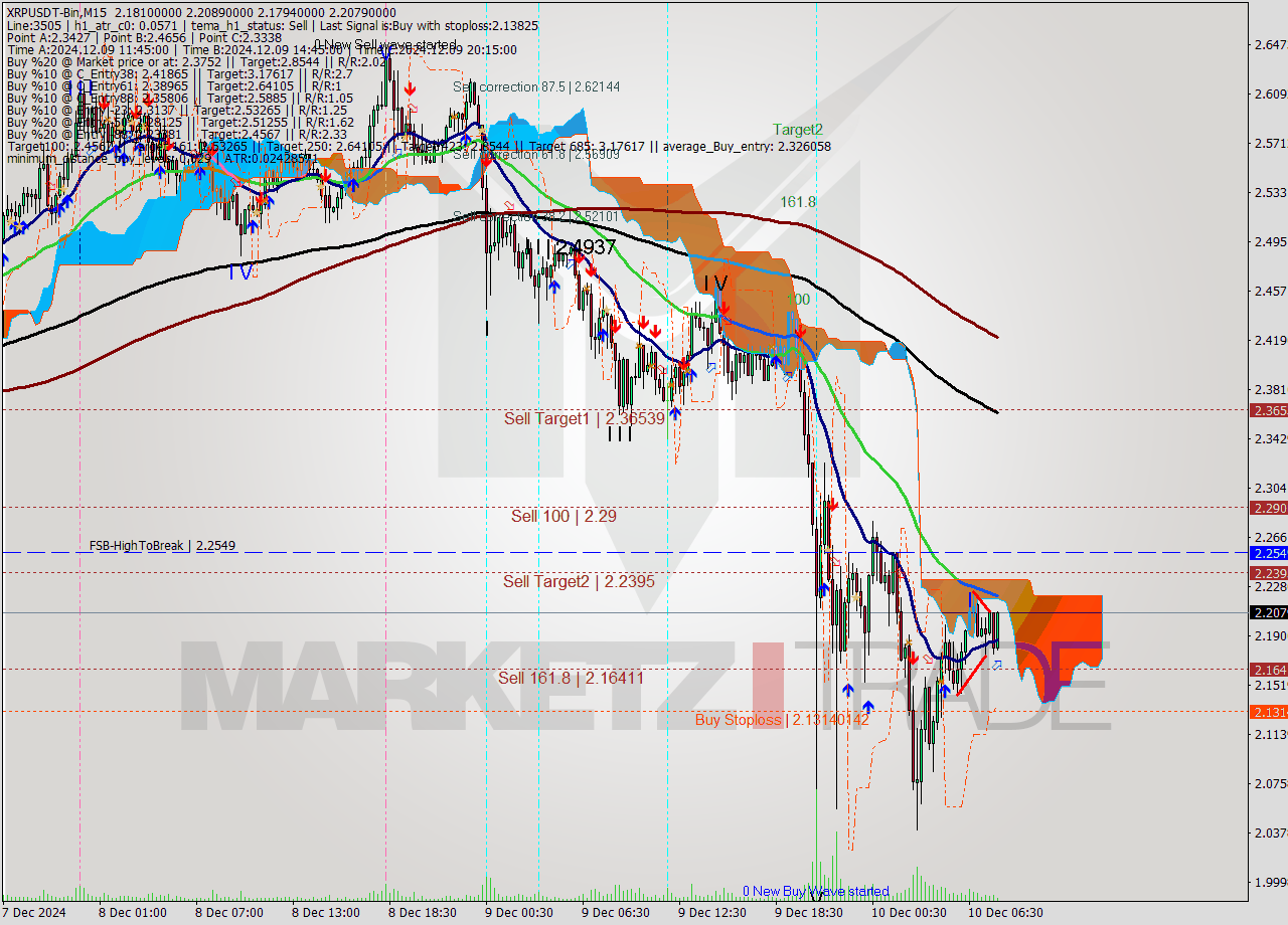 XRPUSDT-Bin M15 Signal