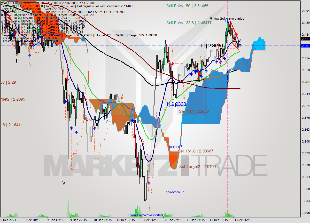 XRPUSDT-Bin M15 Analysis XRPUSDT-Bin M15 Signal