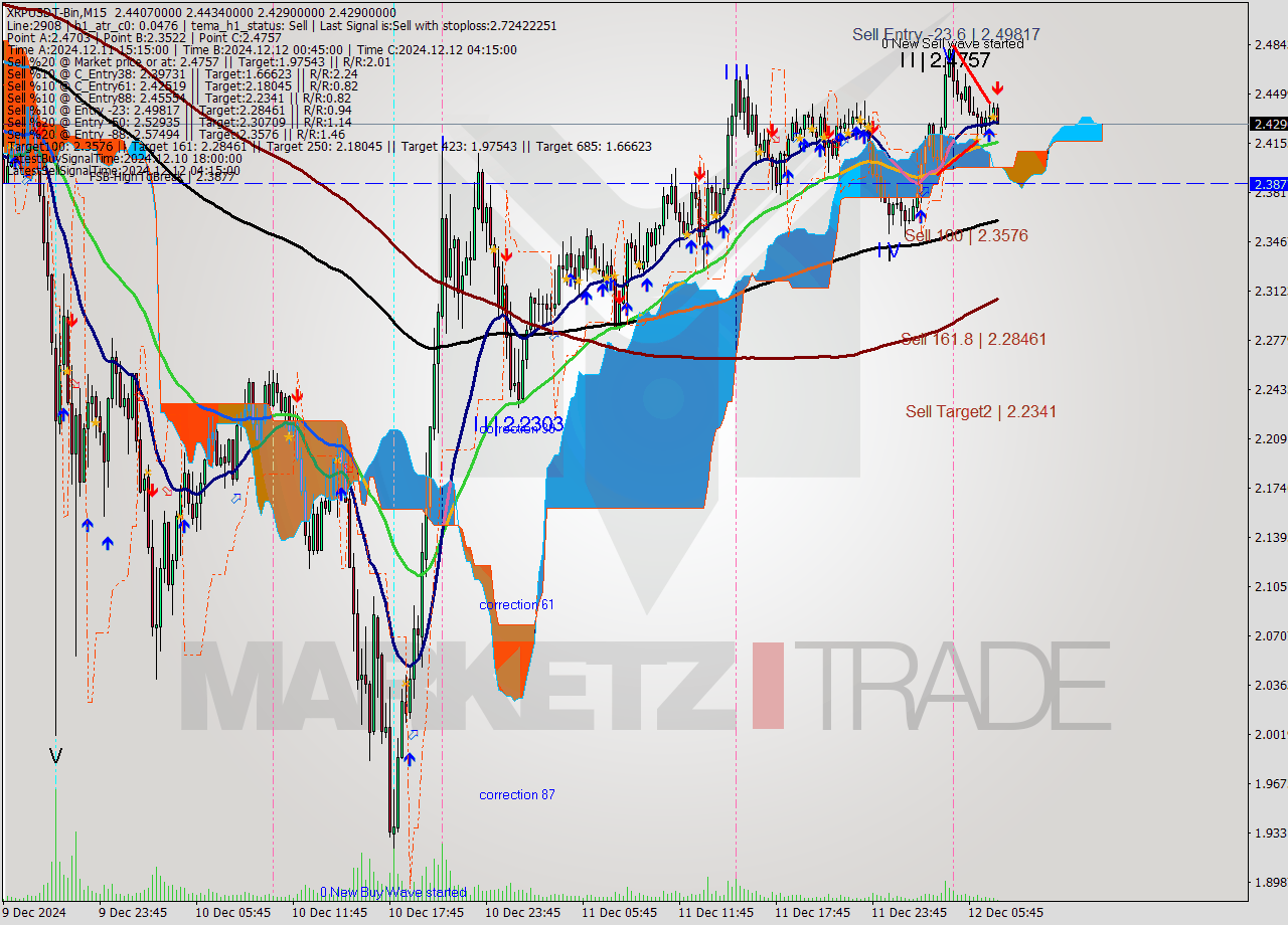 XRPUSDT-Bin M15 Analysis XRPUSDT-Bin M15 Signal
