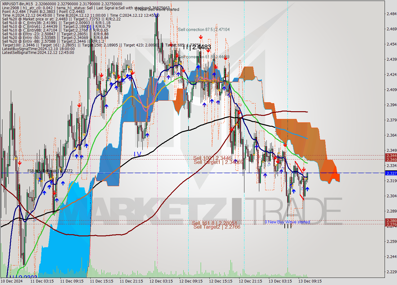 XRPUSDT-Bin M15 Signal