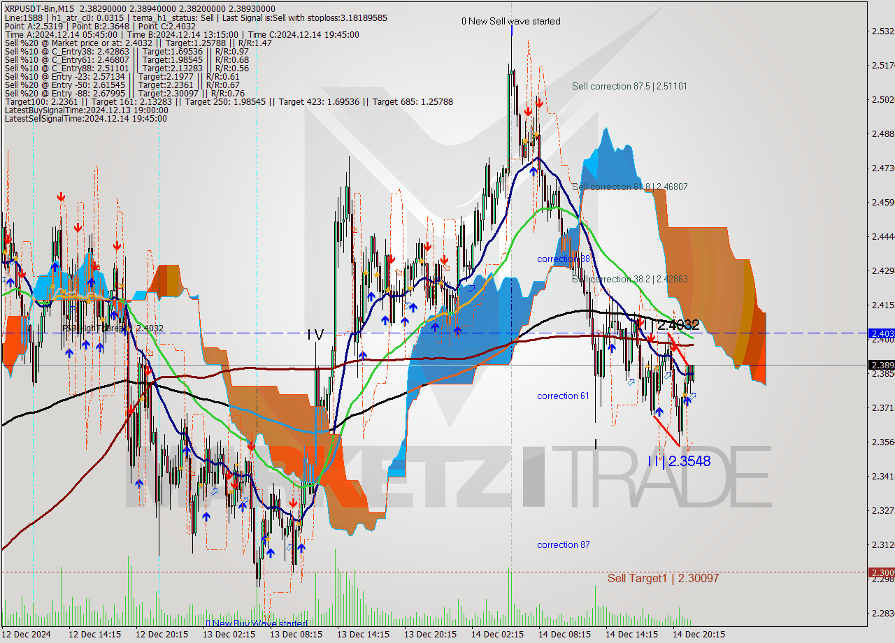 XRPUSDT-Bin M15 Signal