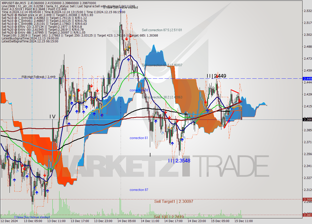 XRPUSDT-Bin M15 Signal