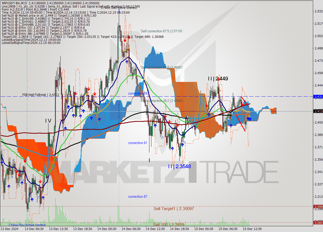 XRPUSDT-Bin M15 Signal