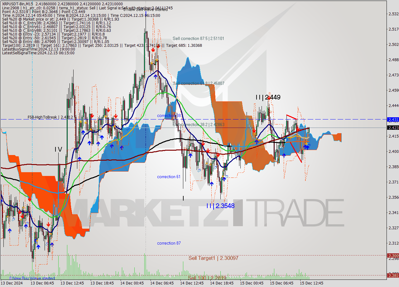 XRPUSDT-Bin M15 Signal