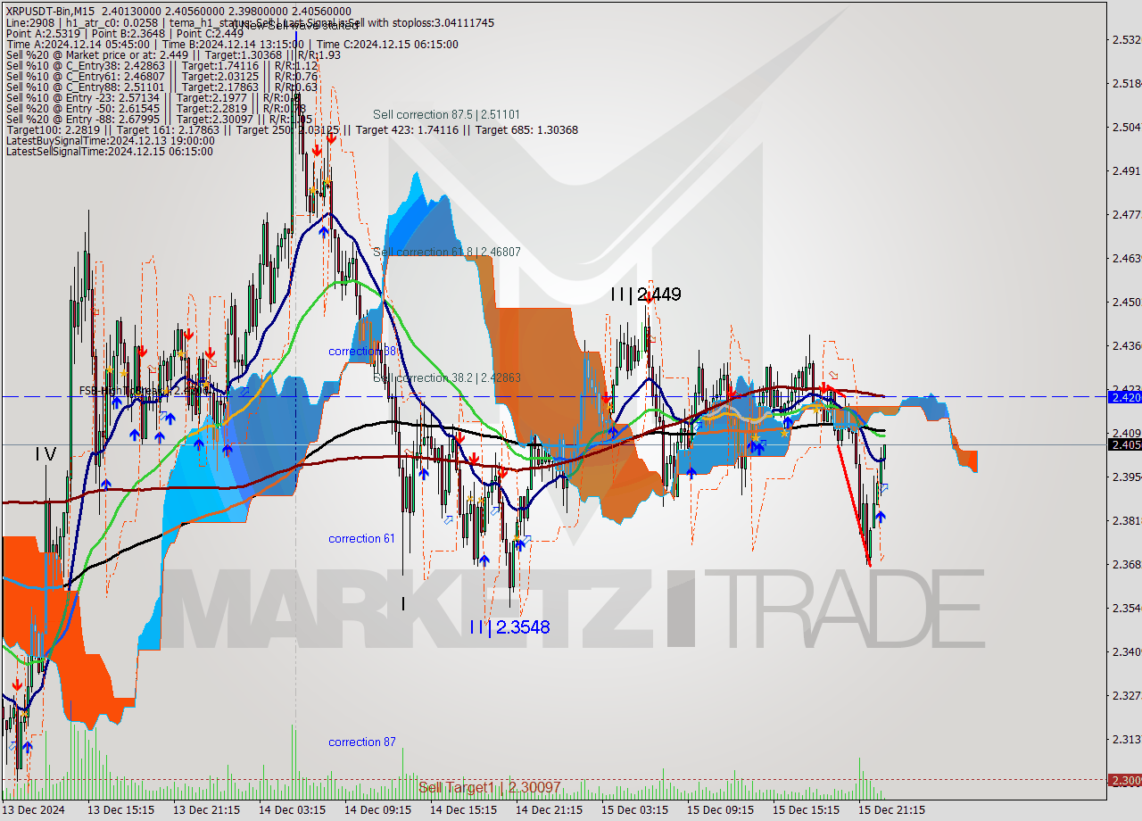 XRPUSDT-Bin M15 Signal