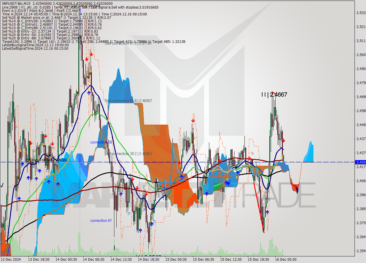 XRPUSDT-Bin M15 Signal