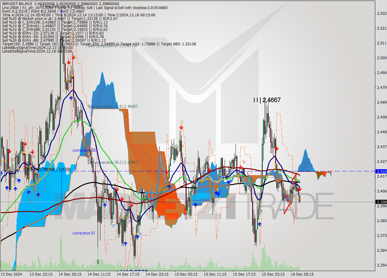 XRPUSDT-Bin M15 Signal