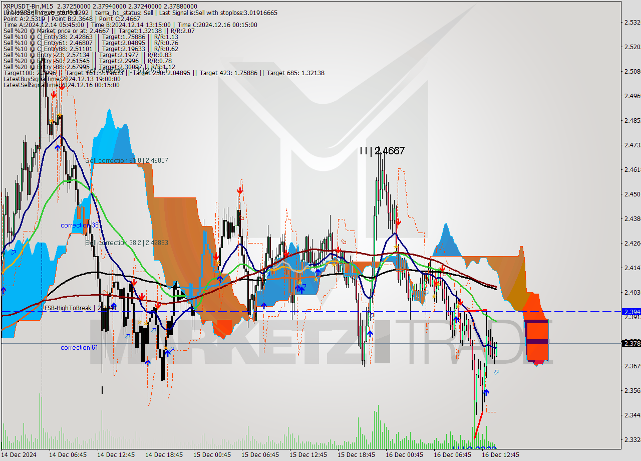 XRPUSDT-Bin M15 Signal