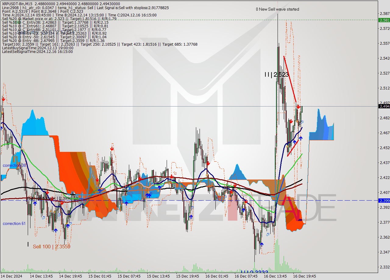 XRPUSDT-Bin M15 Signal