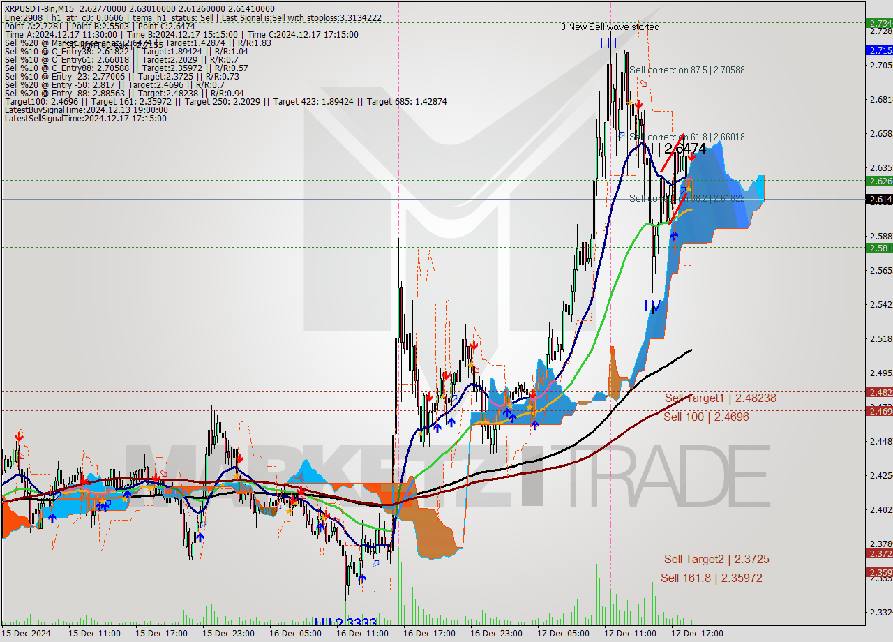 XRPUSDT-Bin M15 Signal