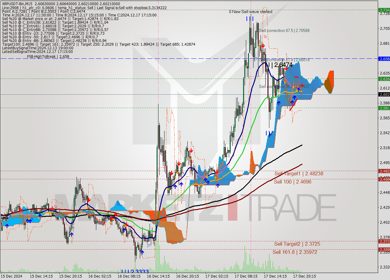 XRPUSDT-Bin M15 Signal