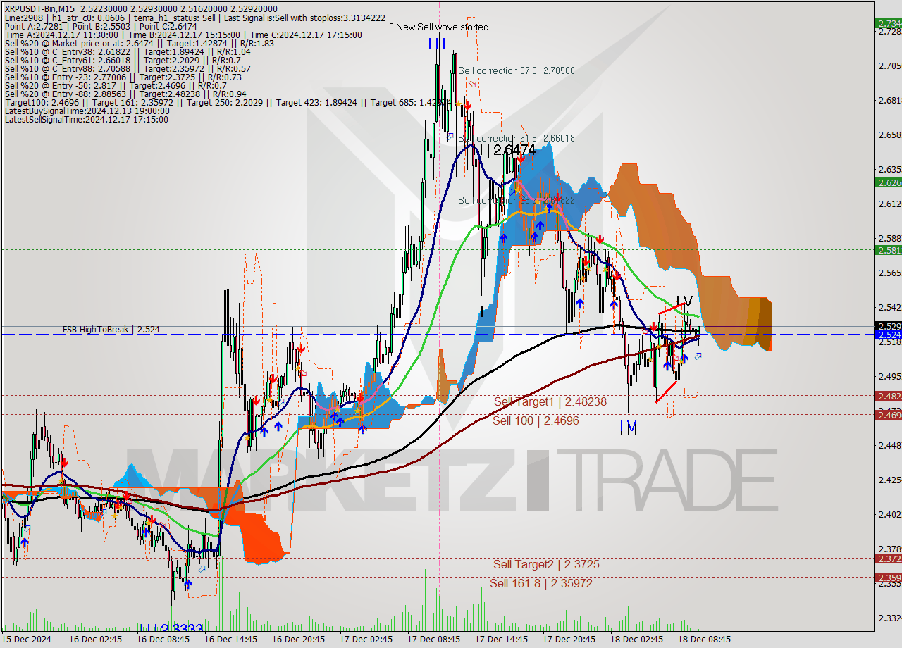 XRPUSDT-Bin M15 Signal