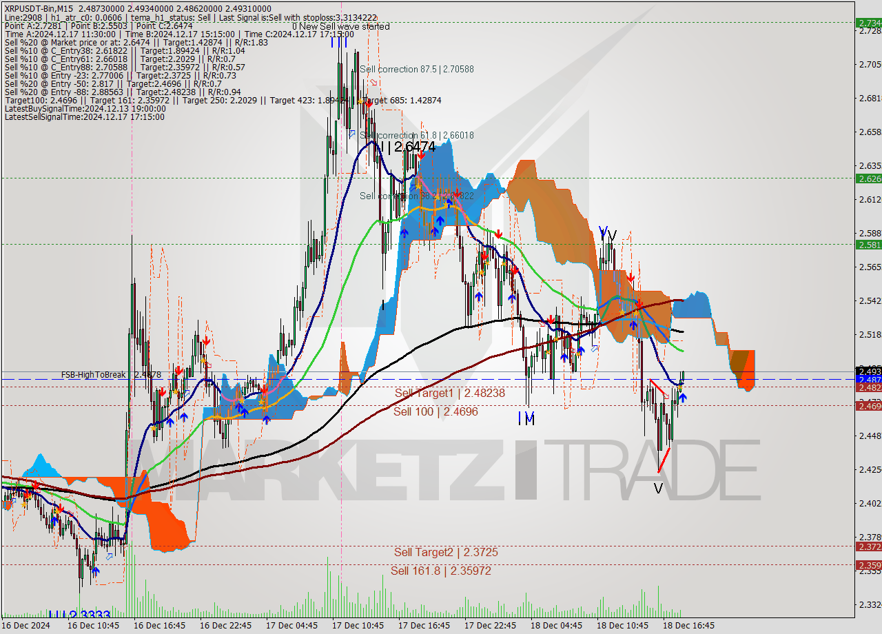 XRPUSDT-Bin M15 Signal