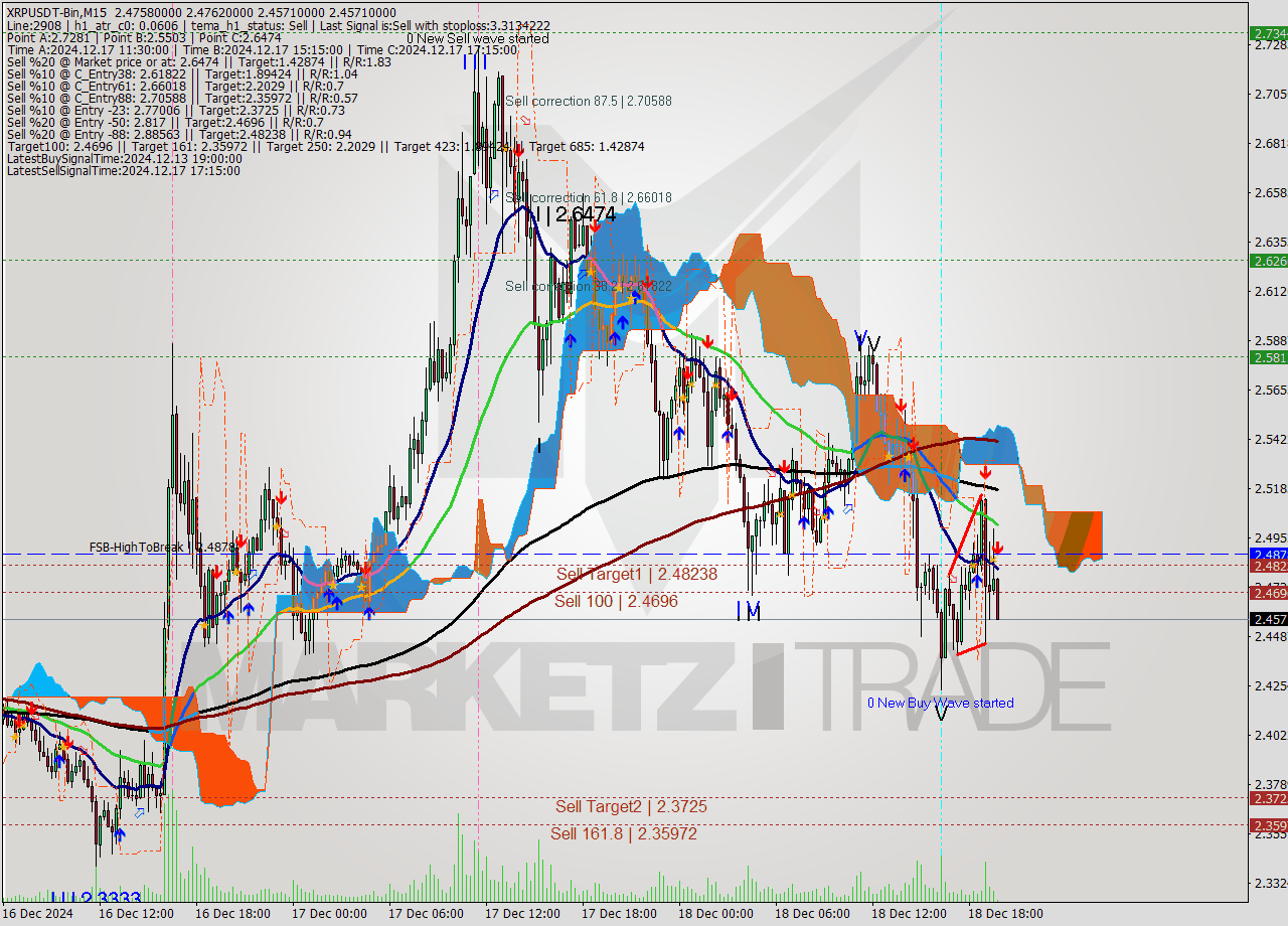 XRPUSDT-Bin M15 Signal