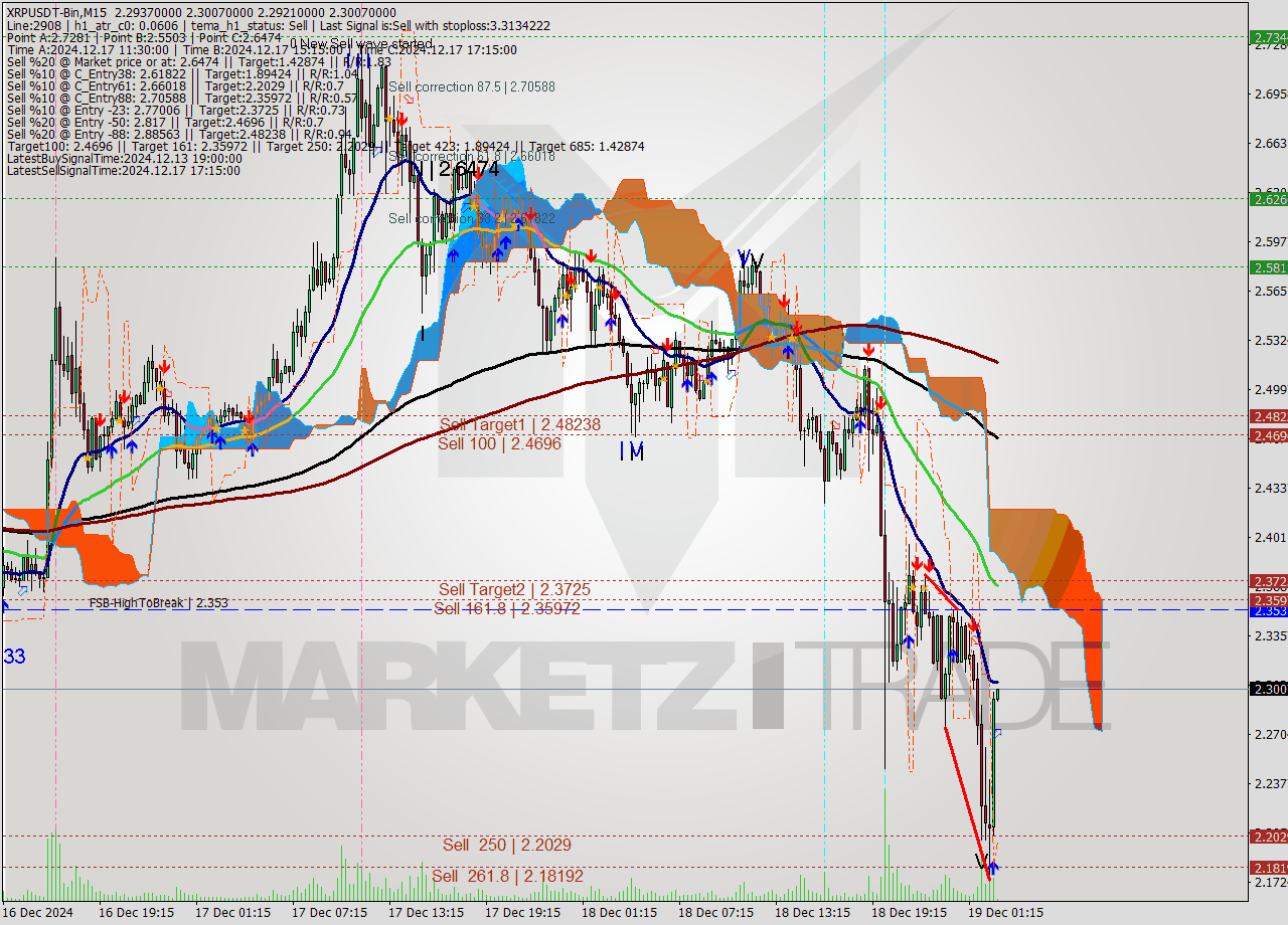 XRPUSDT-Bin M15 Signal
