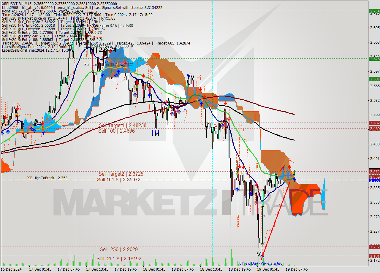 XRPUSDT-Bin M15 Signal