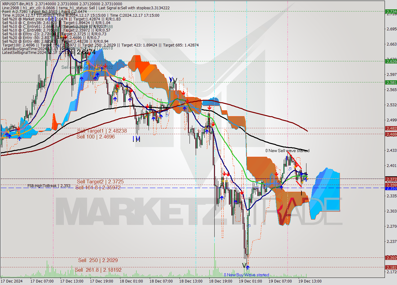 XRPUSDT-Bin M15 Signal