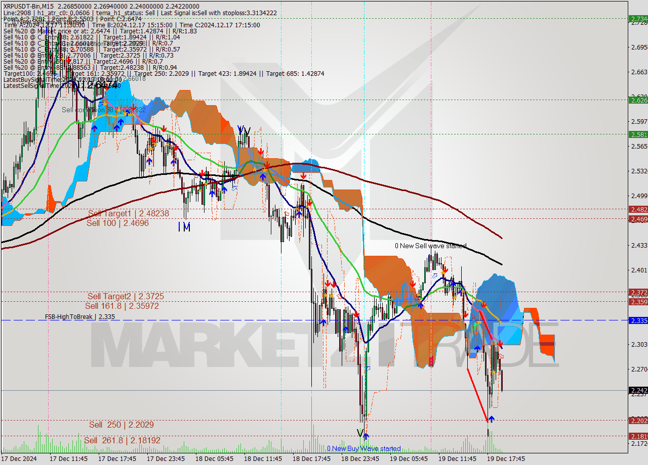 XRPUSDT-Bin M15 Signal