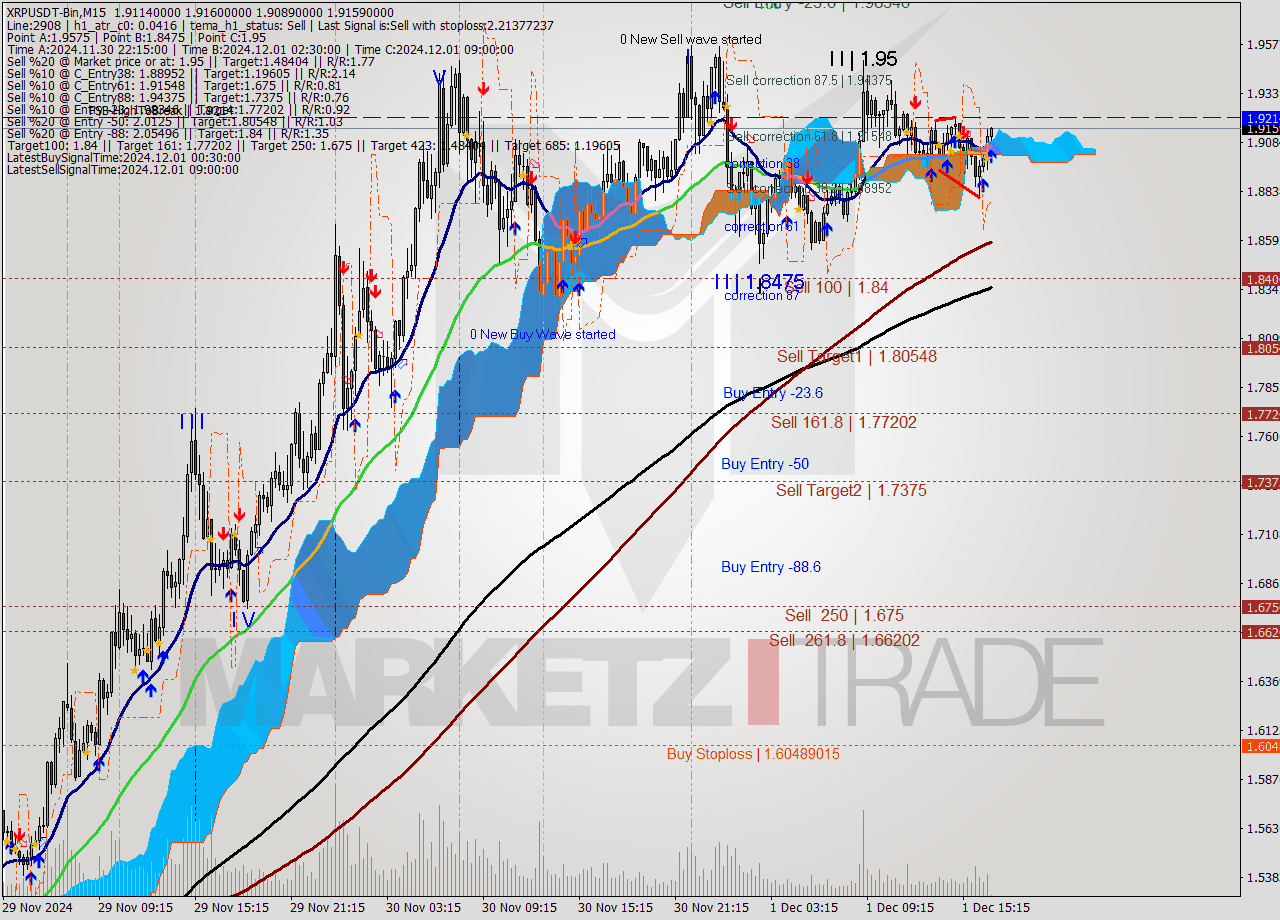 XRPUSDT-Bin M15 Signal