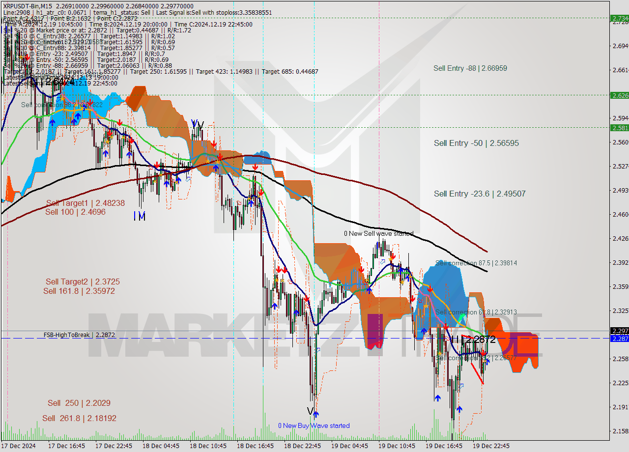 XRPUSDT-Bin M15 Signal