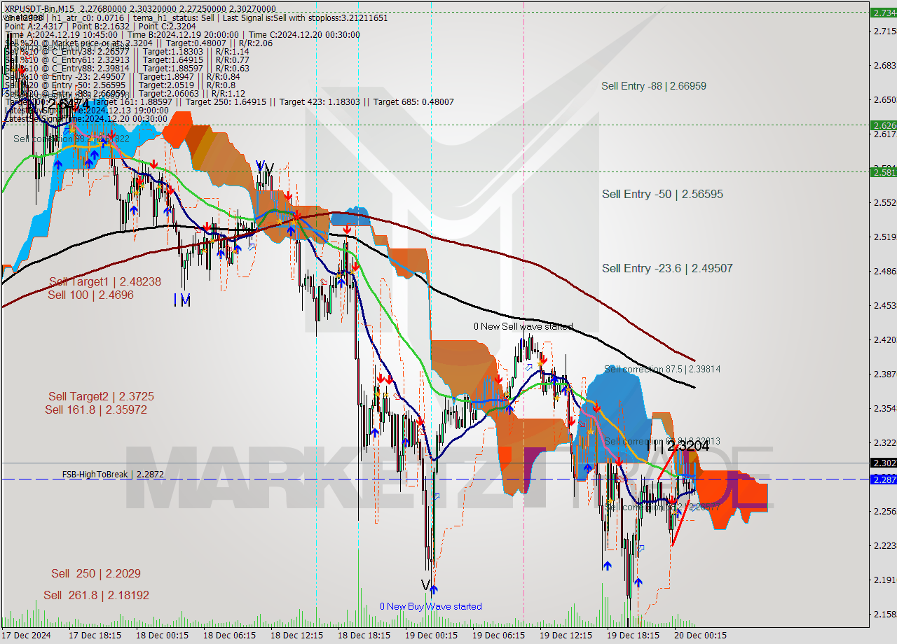XRPUSDT-Bin M15 Signal