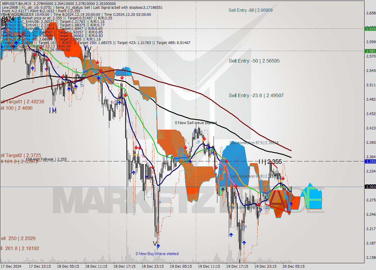 XRPUSDT-Bin M15 Signal