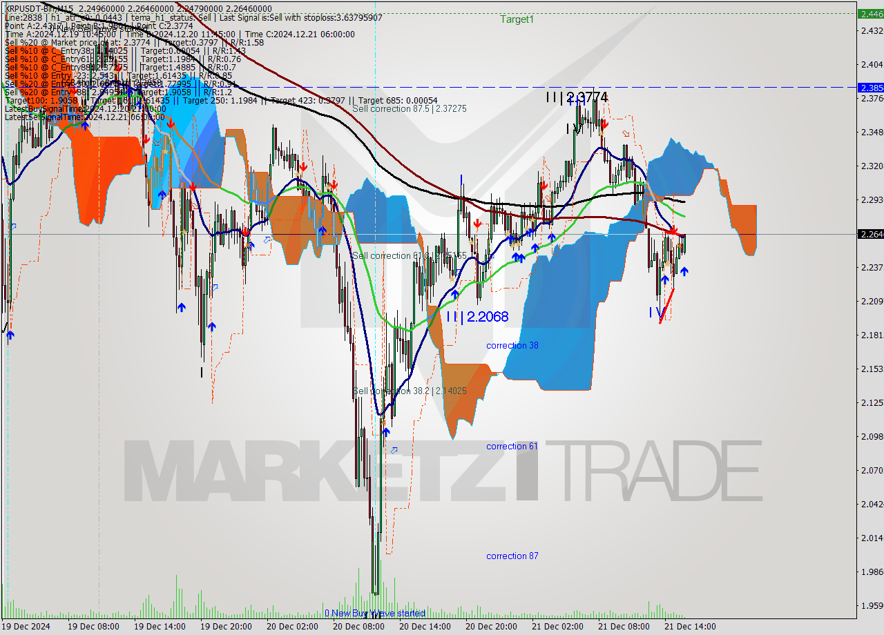 XRPUSDT-Bin M15 Signal