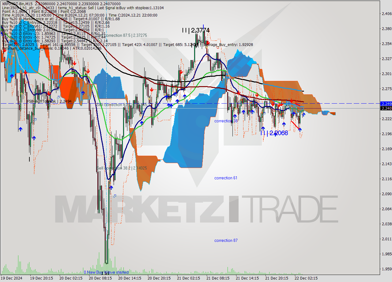 XRPUSDT-Bin M15 Signal