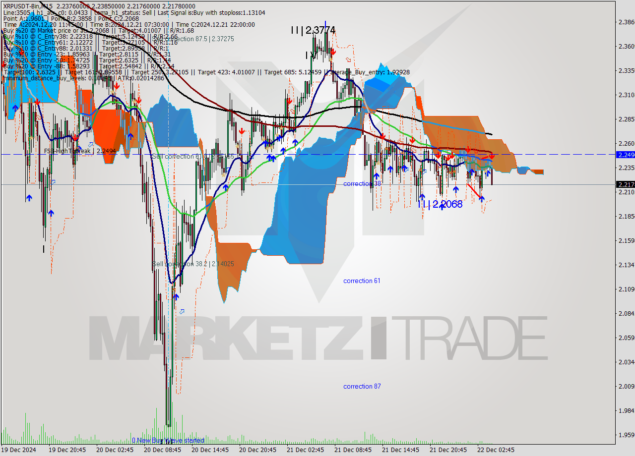 XRPUSDT-Bin M15 Signal