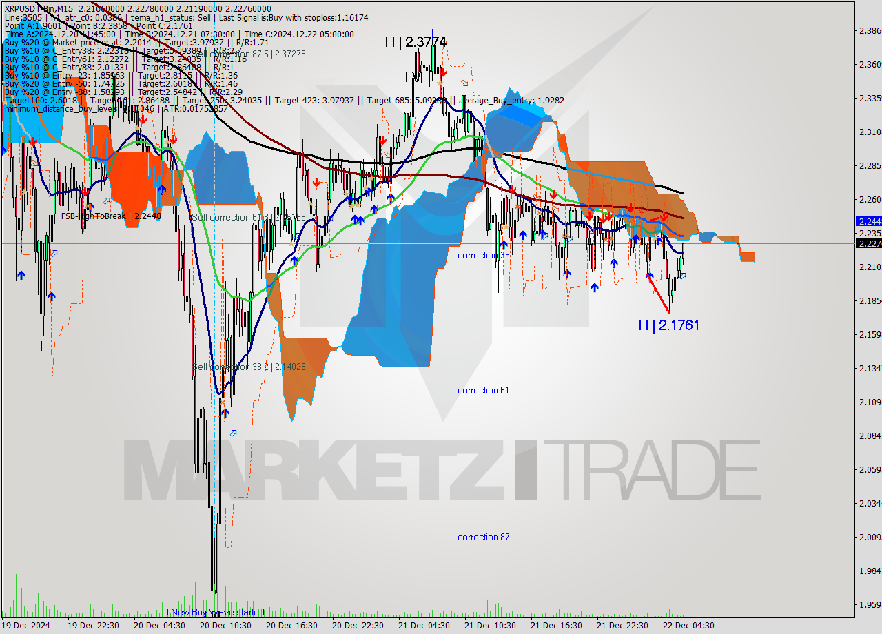 XRPUSDT-Bin M15 Signal