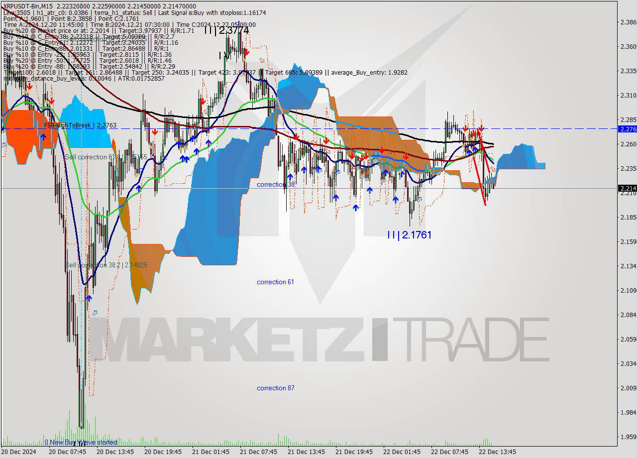 XRPUSDT-Bin M15 Signal