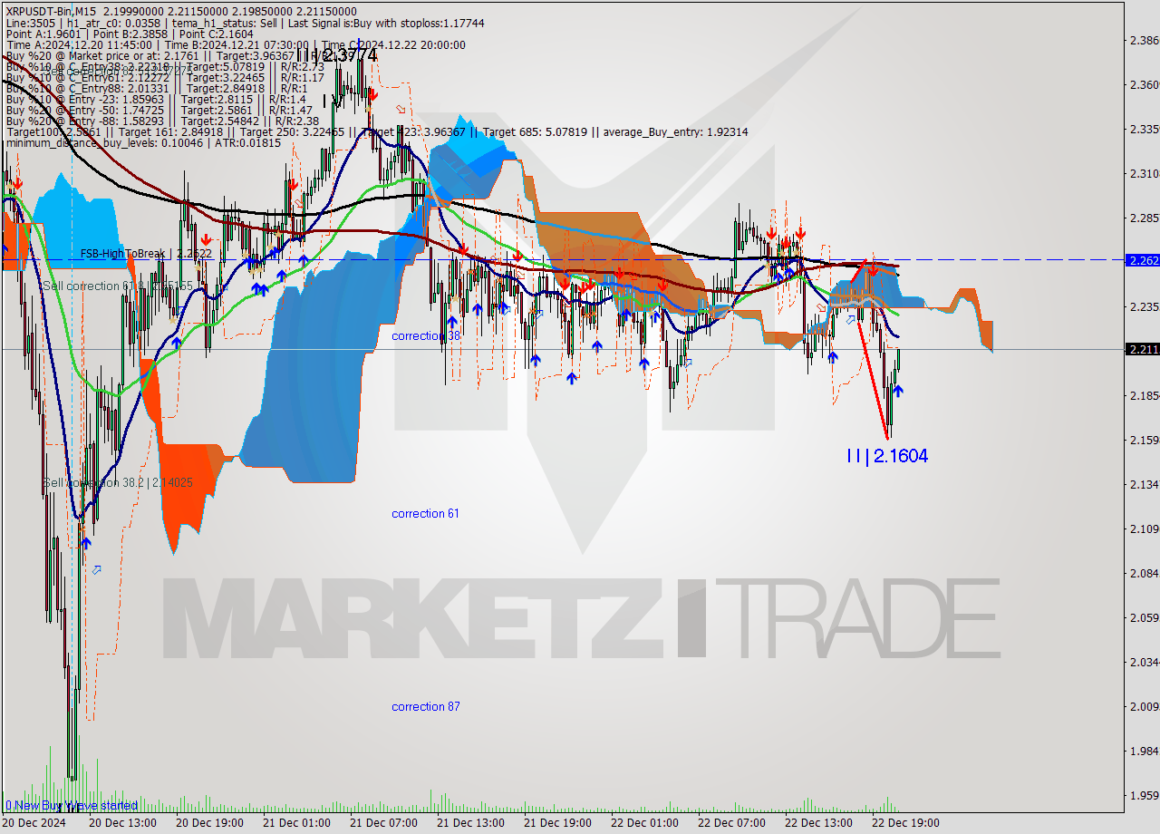 XRPUSDT-Bin M15 Signal