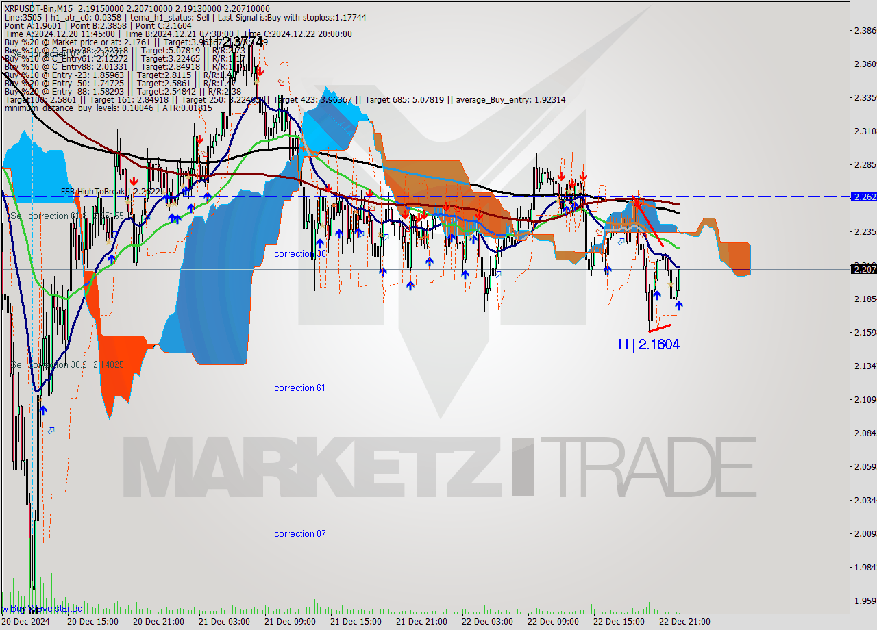 XRPUSDT-Bin M15 Signal