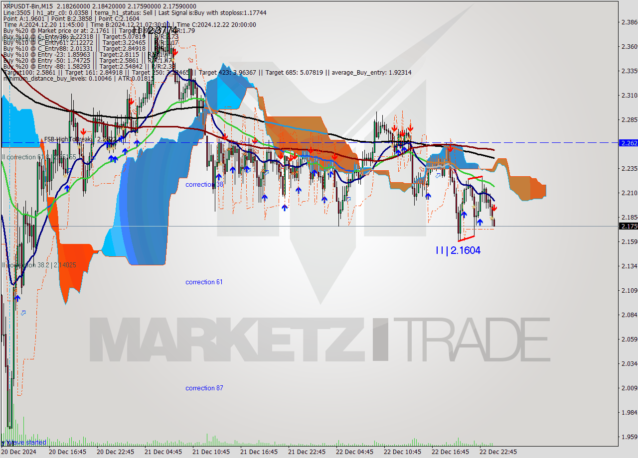 XRPUSDT-Bin M15 Signal