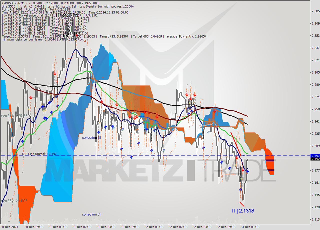 XRPUSDT-Bin M15 Signal
